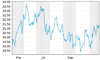 Chart Saab AB - 1 Year