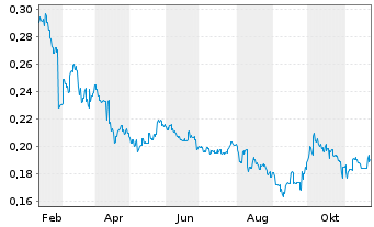 Chart Geo Energy Resources Ltd - 1 an