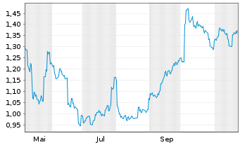 Chart Seatrium Ltd. - 1 Year