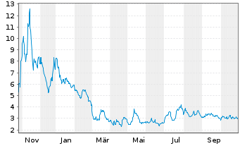 Chart Maxeon Solar Technologies Ltd. - 1 Year