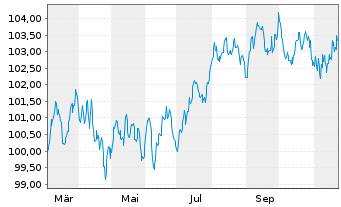 Chart Slowakei EO-Anl. 2024(34) - 1 an