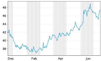 Chart ABM Industries Inc. - 1 Year