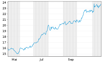 Chart Acadia Realty Trust - 1 Jahr