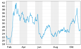 Chart Spyre Therapeutics Inc. - 1 Year