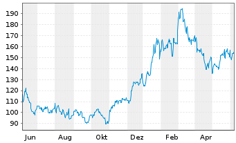 Chart Advanced Micro Devices Inc. - 1 Year