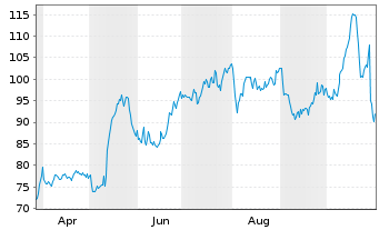 Chart Agilysys Inc. - 1 an