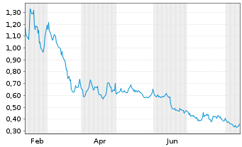 Chart AgEagle Aerial Systems Inc. - 1 Jahr