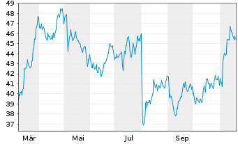 Chart Air Lease Corp. Cl.A - 1 Jahr