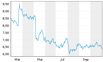 Chart Alight Inc. Cl.A - 1 an