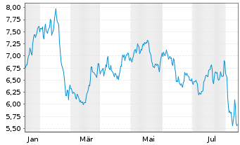 Chart American Axle & Mfg Hldgs Inc. - 1 an