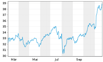 Chart Amplify-AI Powered Eq.ETF - 1 Jahr