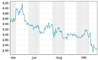 Chart Amplify-Altern.Harvest ETF - 1 Jahr