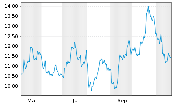 Chart Amp.Junior Silver Miners ETF - 1 Jahr