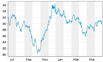 Chart Anheuser-Busch InBev Fin. Inc. DL-Nts. 2014(14/44) - 1 an