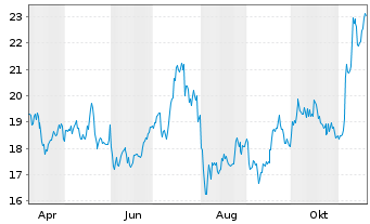 Chart Archrock Inc. - 1 Jahr