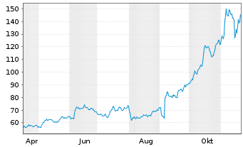 Chart Argan Inc. - 1 Jahr