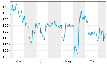 Chart Ascendis Pharma A/S - 1 an