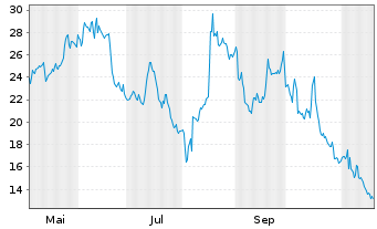 Chart Aspen Aerogels Inc. - 1 Jahr