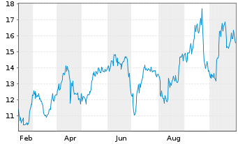 Chart Assembly Biosciences Inc. - 1 an