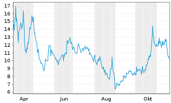 Chart Avalo Therapeutics Inc. - 1 Jahr