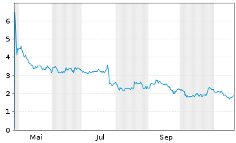 Chart Avenue Therapeutics Inc. - 1 Jahr