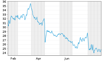 Chart Aviat Networks Inc. - 1 an