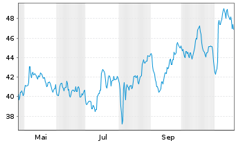 Chart Avient Corp. - 1 Jahr