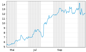 Chart Axogen Inc. - 1 Jahr