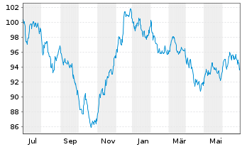Chart BHP Billiton Fin. (USA) Ltd. DL-Notes 2013(13/43) - 1 Year