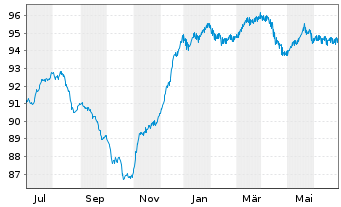 Chart BP Capital Markets PLC DL-FLR Notes 2020(30/Und.) - 1 an
