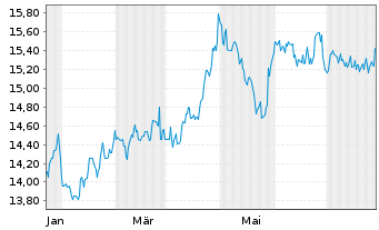 Chart Bain Capital Specialty Finance - 1 Jahr