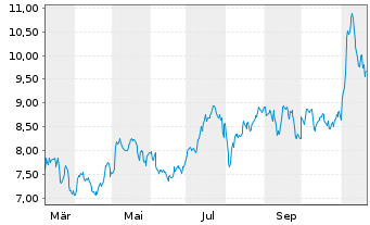 Chart BGC Group Inc. - 1 Year