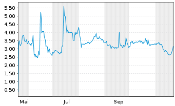 Chart Scinai Immunotherapeutics Ltd. - 1 Year