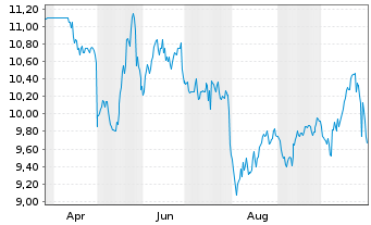 Chart CCC Intelligent Solutions Hold - 1 Year