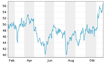 Chart California Resources Corp. - 1 an