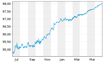 Chart Canada DL-Bonds 2020(25) - 1 Year