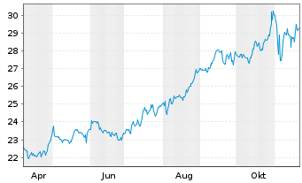 Chart CareTrust REIT Inc. - 1 an