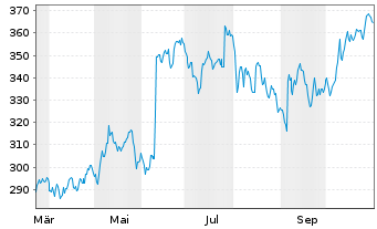 Chart Casey's General Stores Inc. - 1 Year