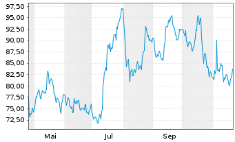 Chart Century Communities Inc. - 1 an