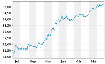 Chart Chevron USA Inc. DL-Notes 2020(20/25) - 1 Year