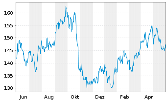 Chart Chevron Corp. - 1 Jahr