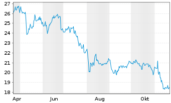 Chart ChipMOS Technologies Inc.R.Shs(Sp.ADRs)/20 TA 10 - 1 an