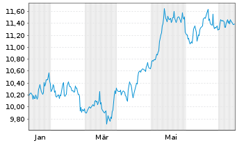 Chart Cion Investment Corp. - 1 Jahr