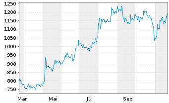 Chart Coca-Cola Consolidated Inc. - 1 an