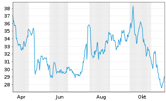 Chart Collegium Pharmaceutical Inc. - 1 an