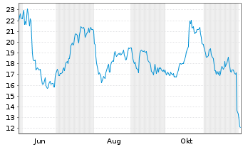 Chart Contango Ore Inc. - 1 an