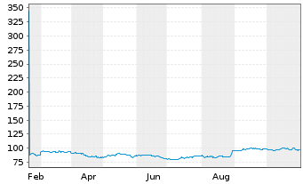 Chart Cooper Companies Inc. - 1 Year