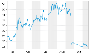 Chart Corbus Pharmaceutic.Hldgs Inc. - 1 an