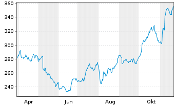 Chart Corpay Inc. - 1 an