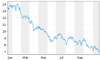 Chart Cosan S.A. ADRS - 1 Year